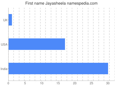 Given name Jayasheela
