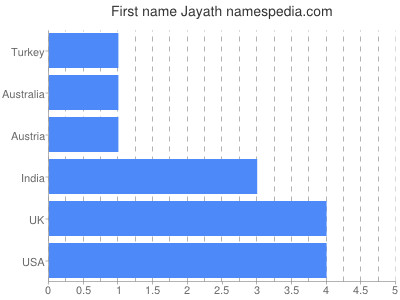 Given name Jayath