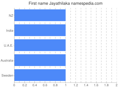 Given name Jayathilaka
