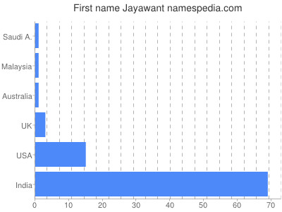 Given name Jayawant