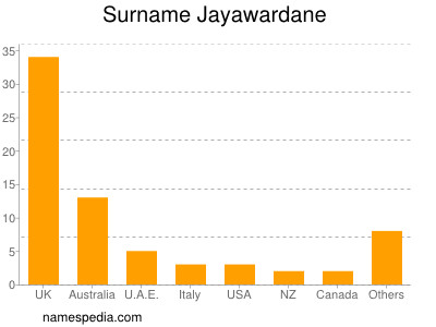 Surname Jayawardane