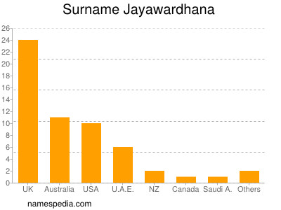 Surname Jayawardhana
