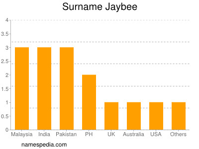 Surname Jaybee
