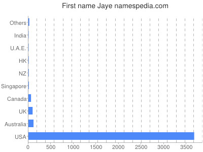 Given name Jaye