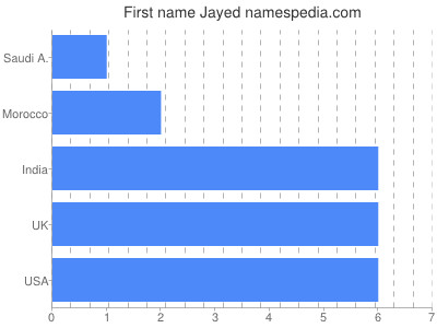 Given name Jayed