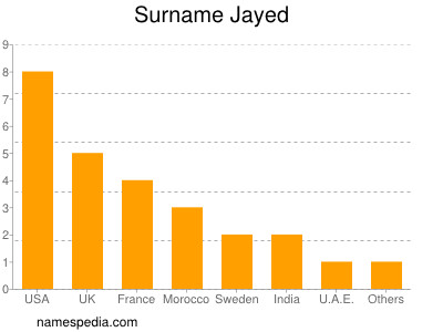 Surname Jayed