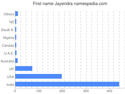 Given name Jayendra