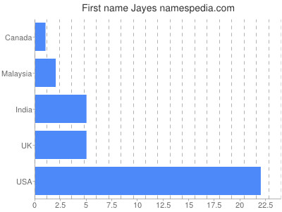 Given name Jayes