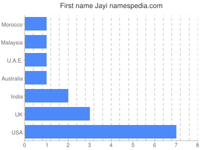Given name Jayi