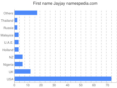 Given name Jayjay