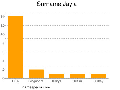 Surname Jayla