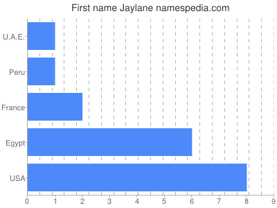 Given name Jaylane