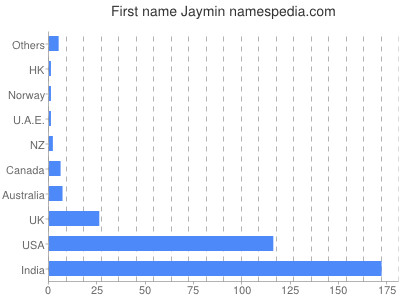 Given name Jaymin