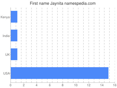 Given name Jaynita