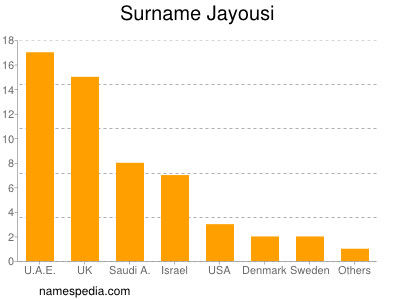 Surname Jayousi