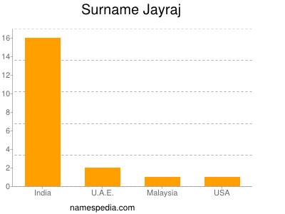 Surname Jayraj