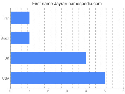 Given name Jayran
