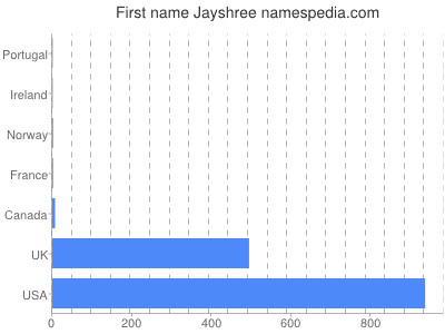 Given name Jayshree