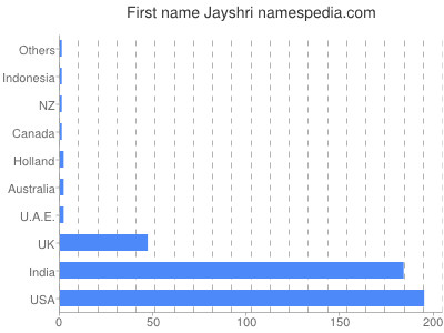 Given name Jayshri