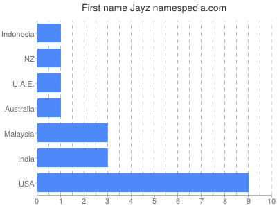 Given name Jayz
