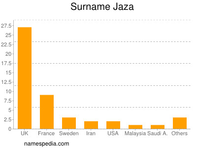 Surname Jaza