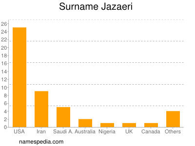 Surname Jazaeri