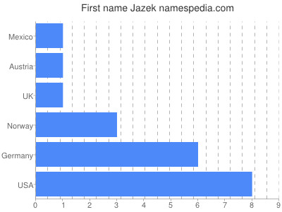 Given name Jazek