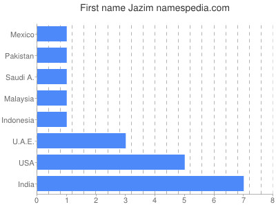 Given name Jazim