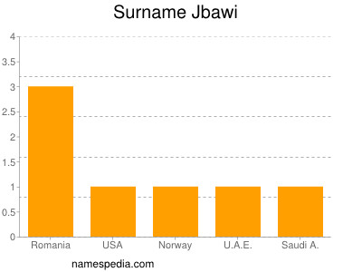 Surname Jbawi