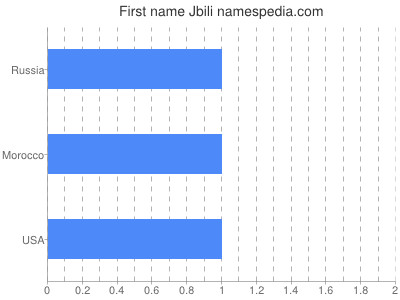 Given name Jbili