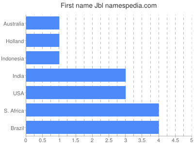 Given name Jbl