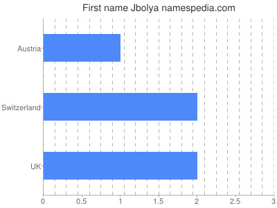 Given name Jbolya