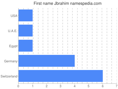 Given name Jbrahim