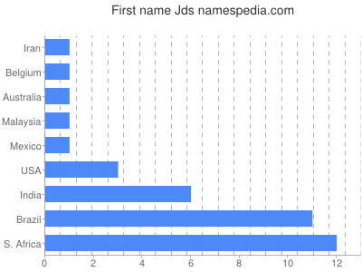 Given name Jds