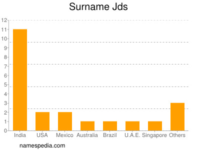 Surname Jds