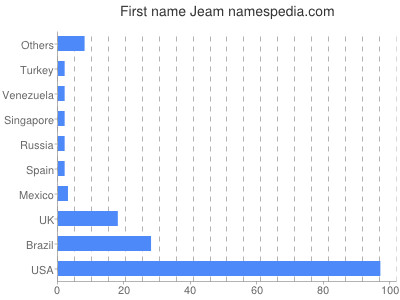 Given name Jeam