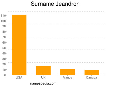 Surname Jeandron