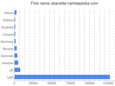Given name Jeanette