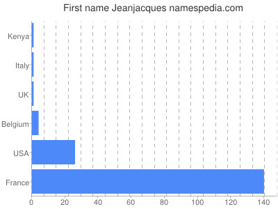 Given name Jeanjacques