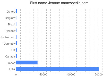 Given name Jeanne