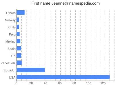Given name Jeanneth