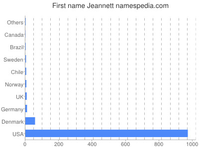 Given name Jeannett
