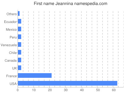 Given name Jeannina