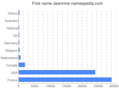 Given name Jeannine