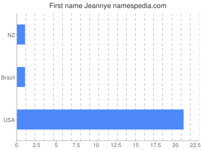 Given name Jeannye