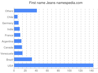 Given name Jeans