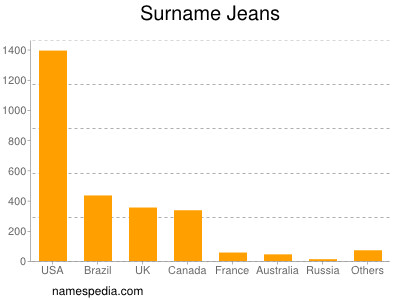 Surname Jeans