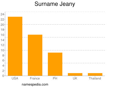 Surname Jeany