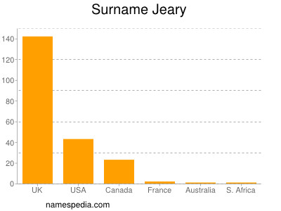 Surname Jeary