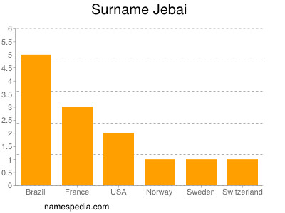 Surname Jebai